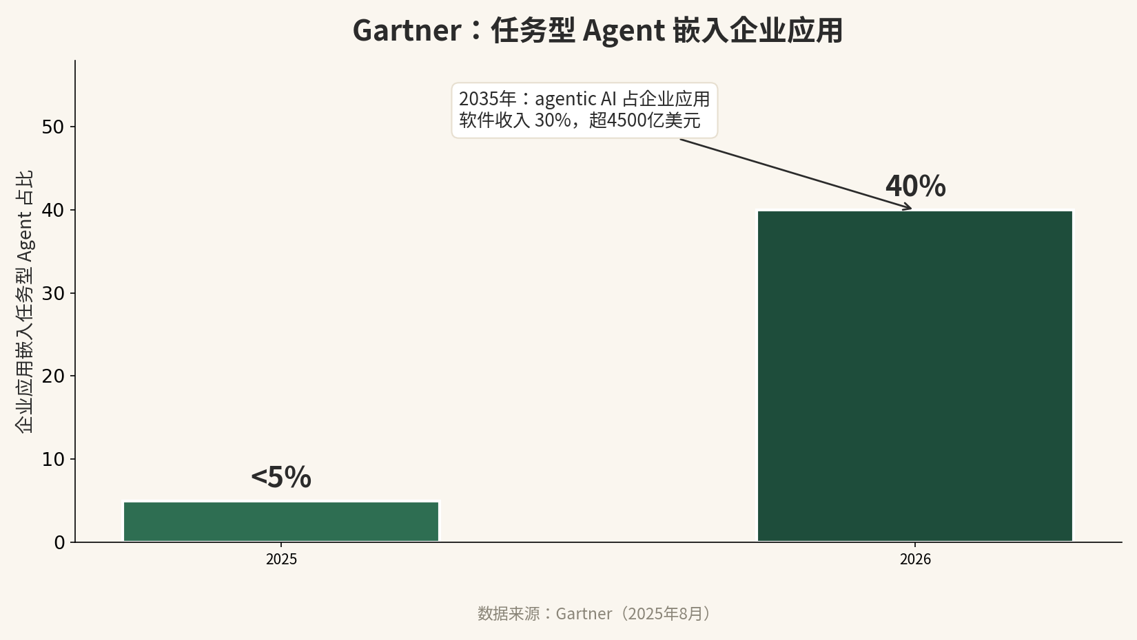 Gartner:任务型 Agent 嵌入企业应用