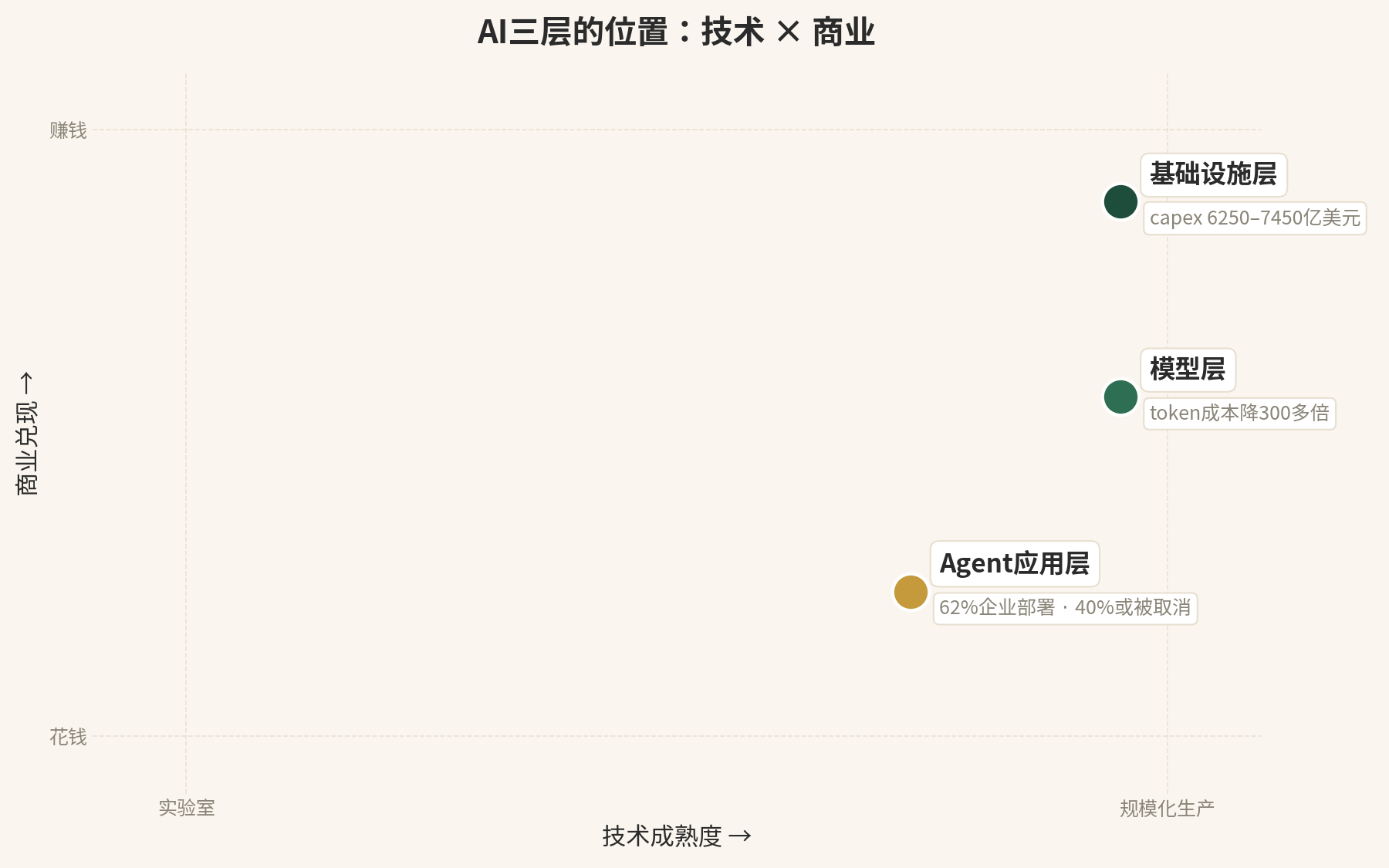 技术成熟度 × 商业兑现:AI 进程定位
