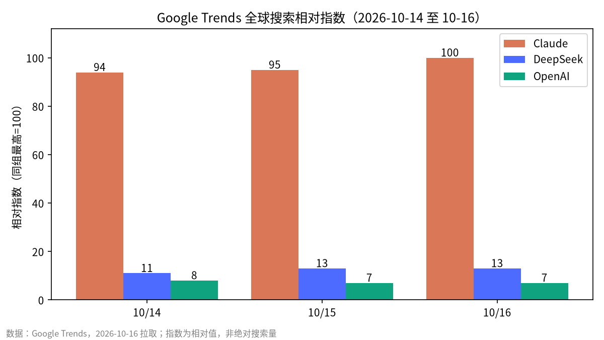 Google Trends 全球搜索相对指数对比
