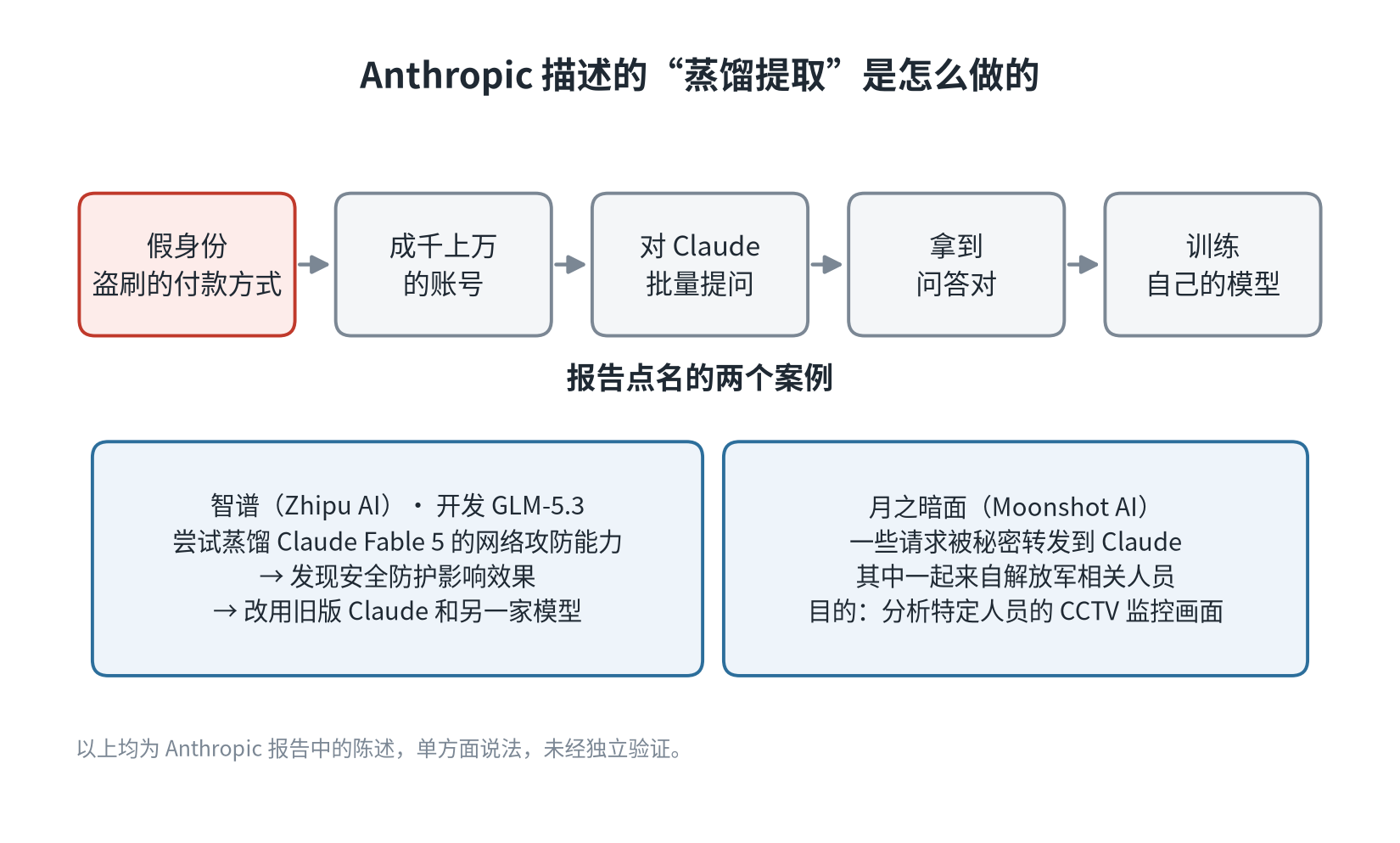 图1:Anthropic 描述的蒸馏提取链条与两个点名案例