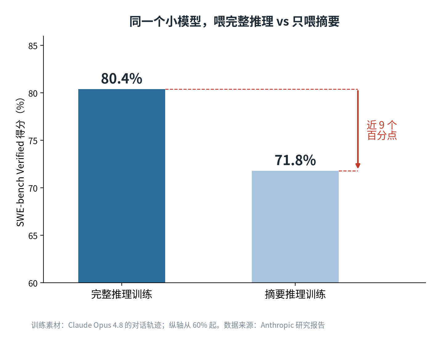 图2:用完整推理vs摘要推理训练小模型的SWE-bench得分对比