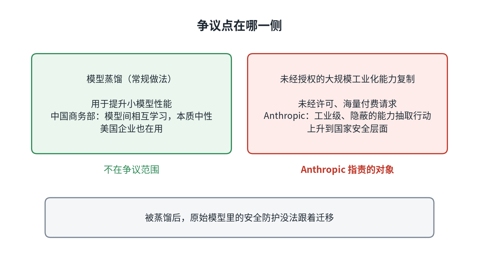 图3:常规蒸馏与未授权大规模复制的分界