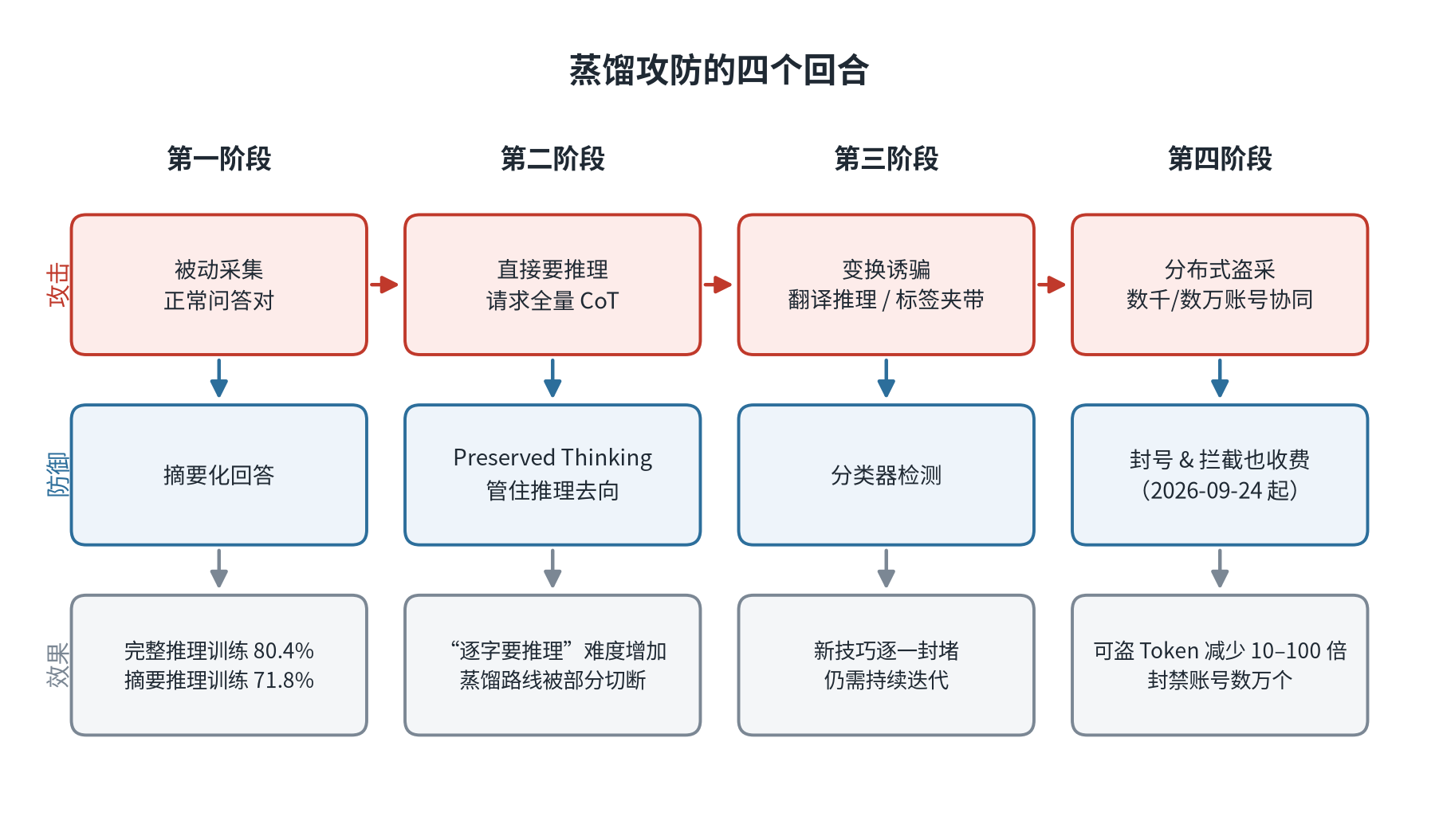 图4:蒸馏攻防的四个回合