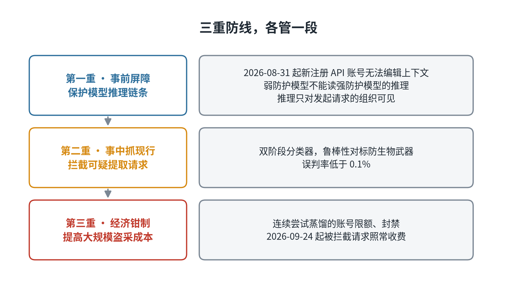 图5:三重防线各管一段