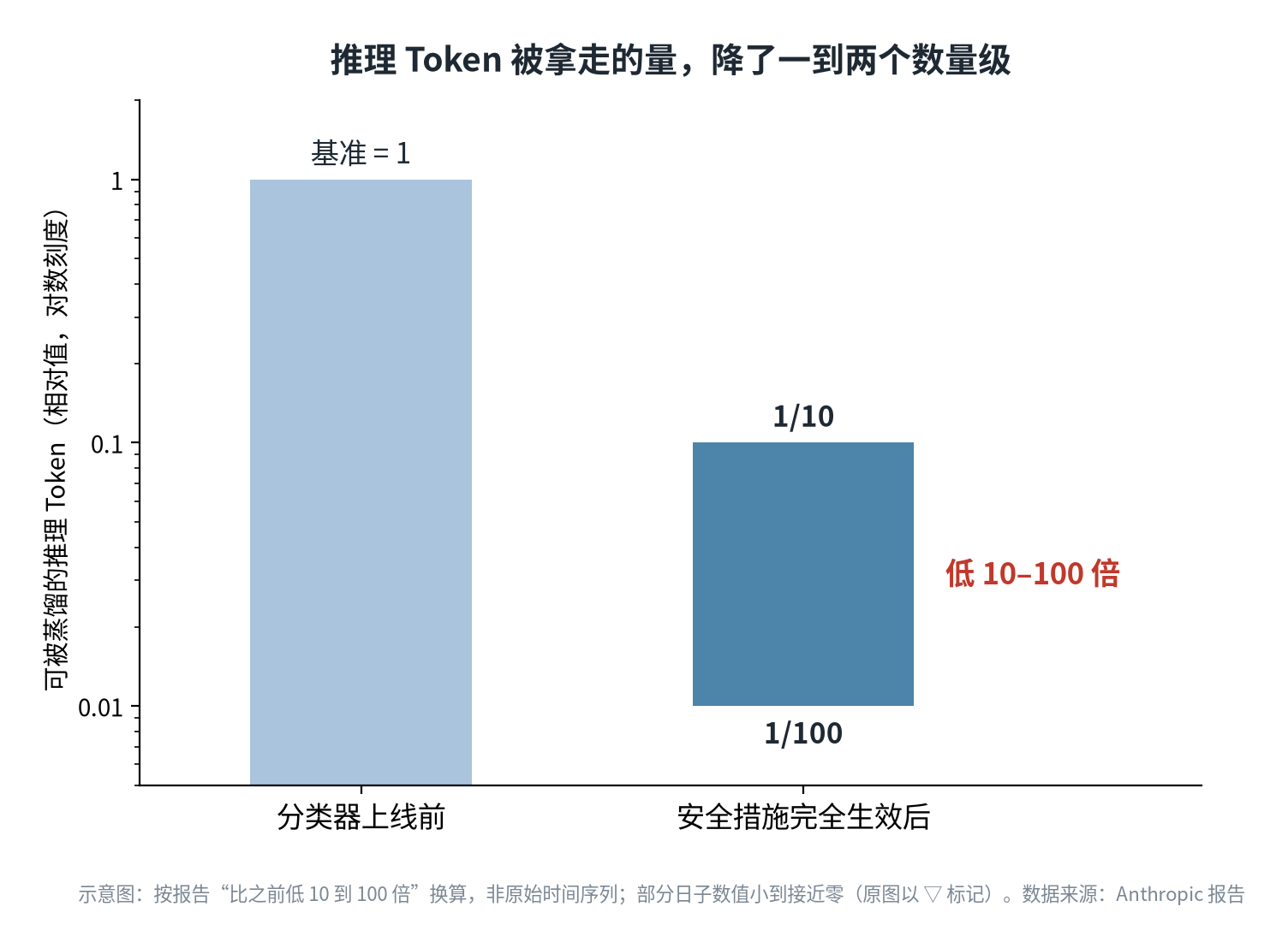 图6:可被蒸馏的推理Token降幅示意