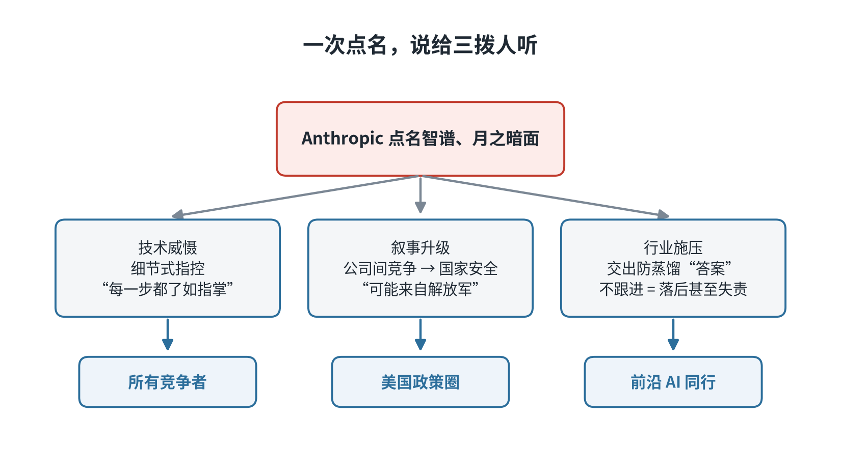 图7:一次点名,三个意图,三类听众