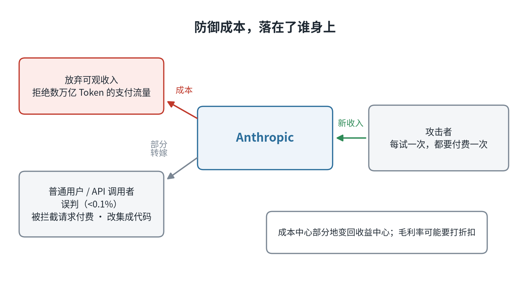 图8:防御成本落在了谁身上
