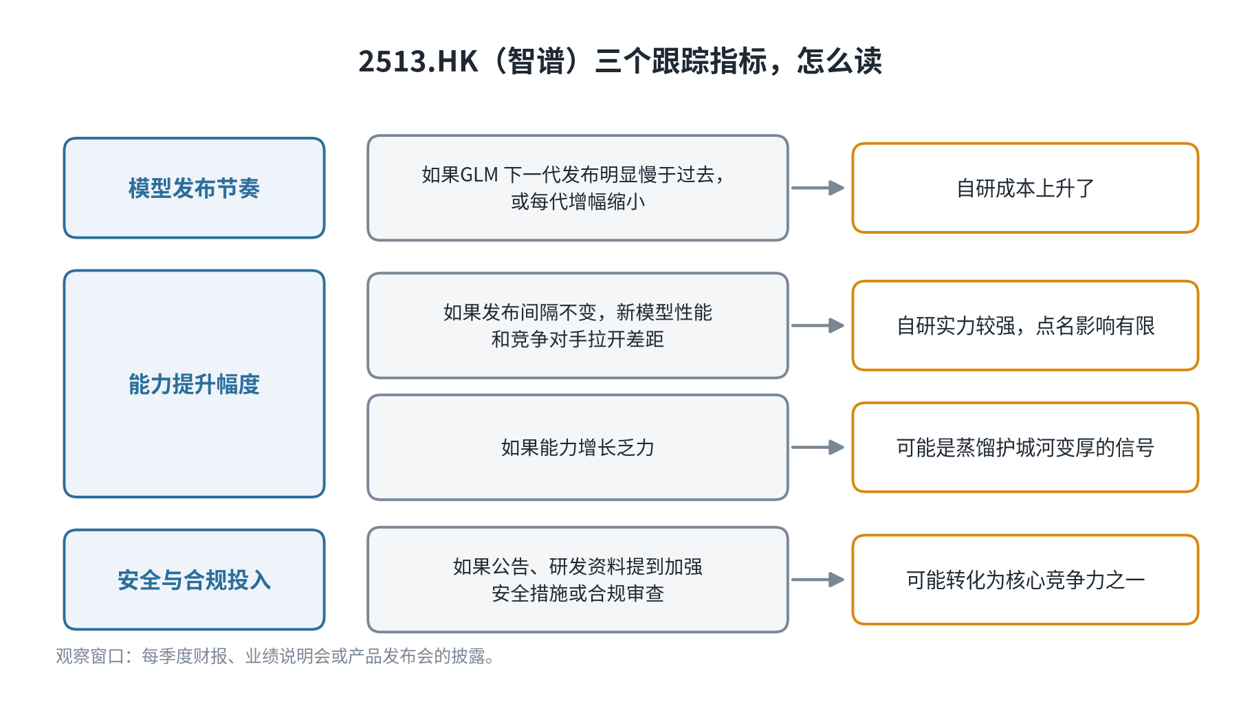图9:2513.HK三个跟踪指标的读法