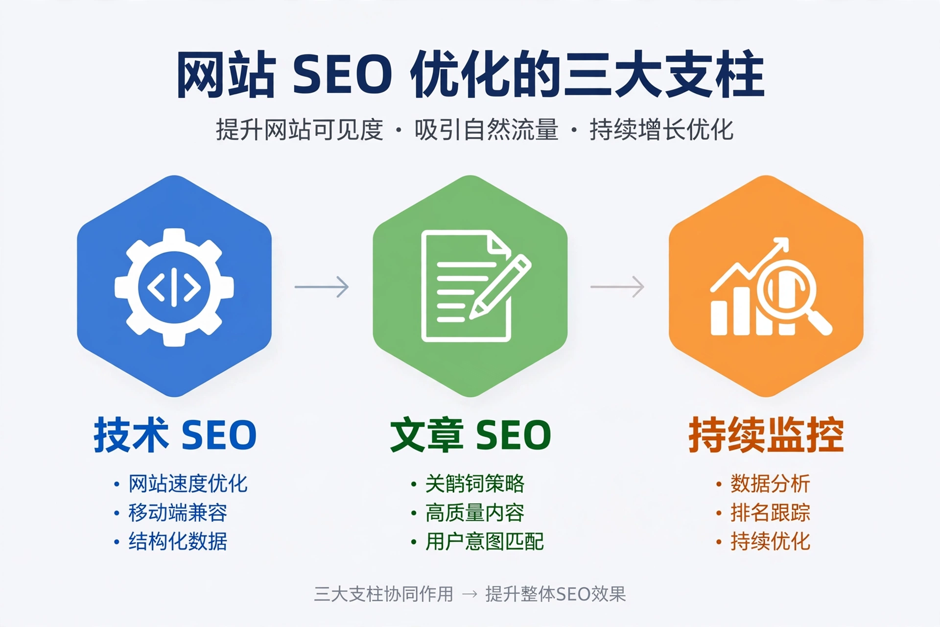 SEO 三部分:技术 SEO、文章 SEO、持续监控