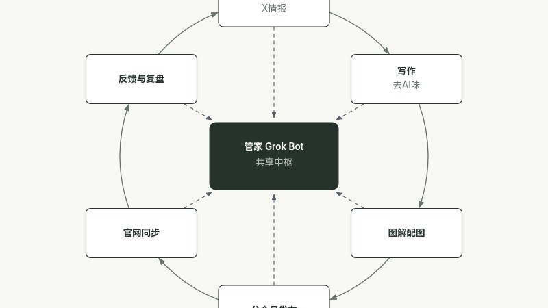 内容飞轮图：创造、分发、互动，再把数据反馈回来