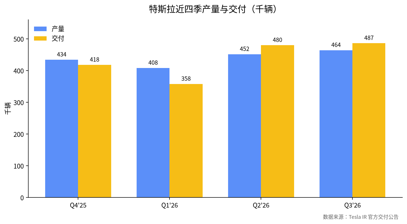 Tesla production and deliveries over the last four quarters