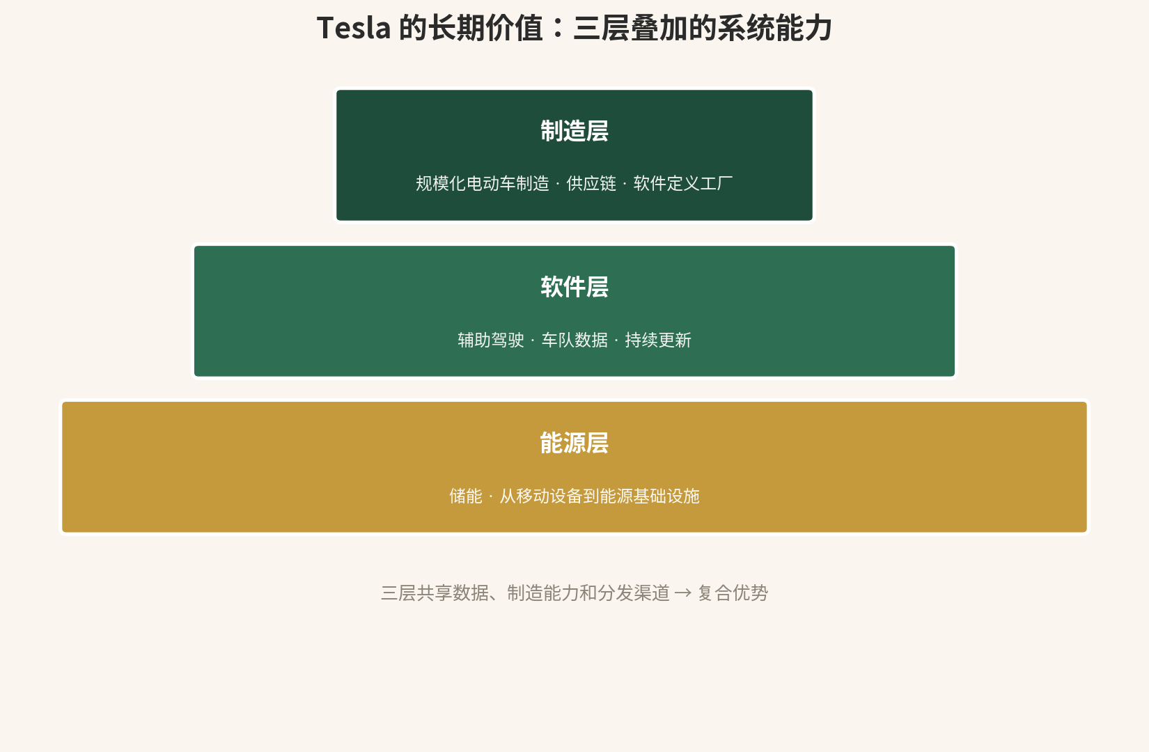 Tesla 的三层:制造 × 软件 × 能源