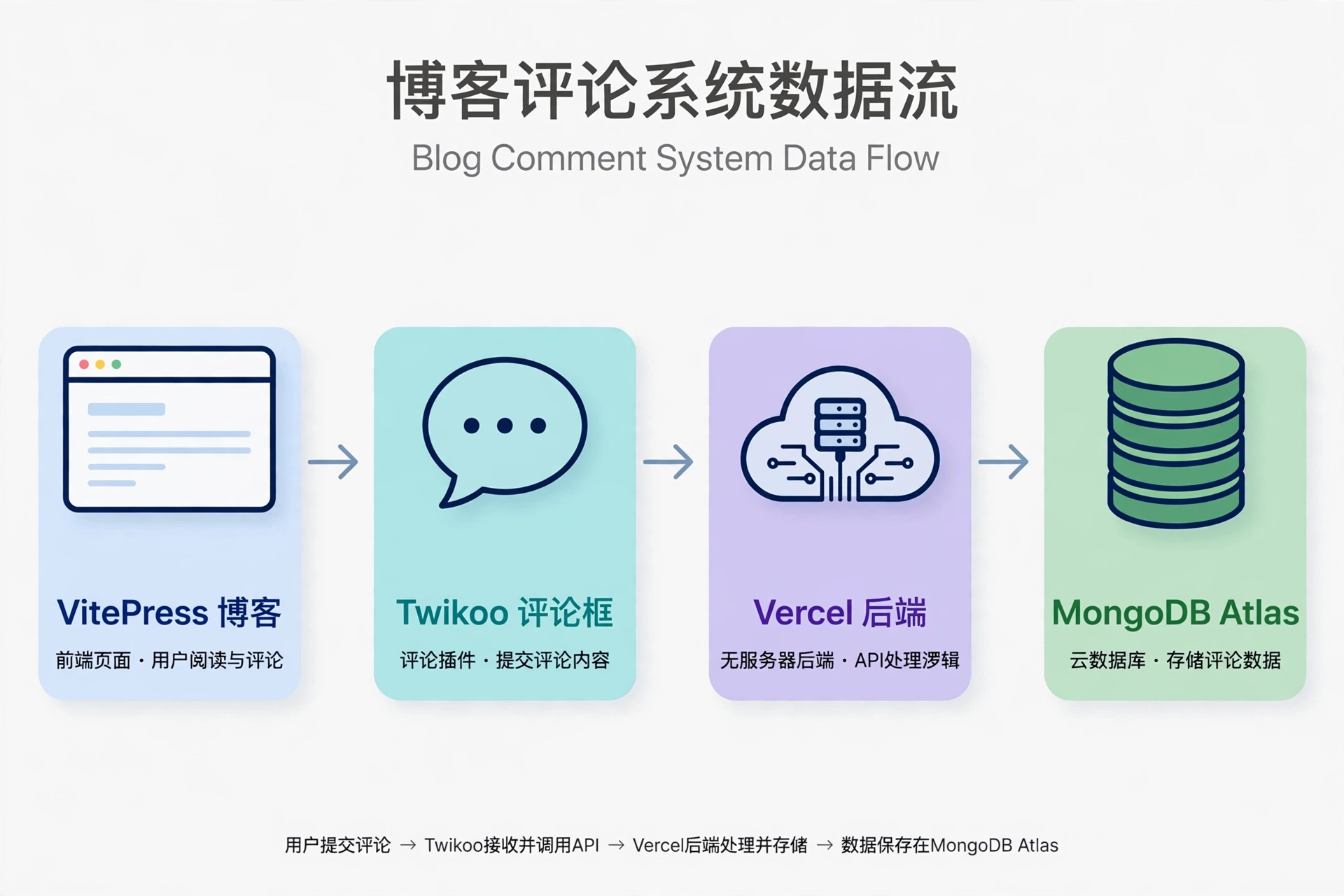 Twikoo 评论系统架构
