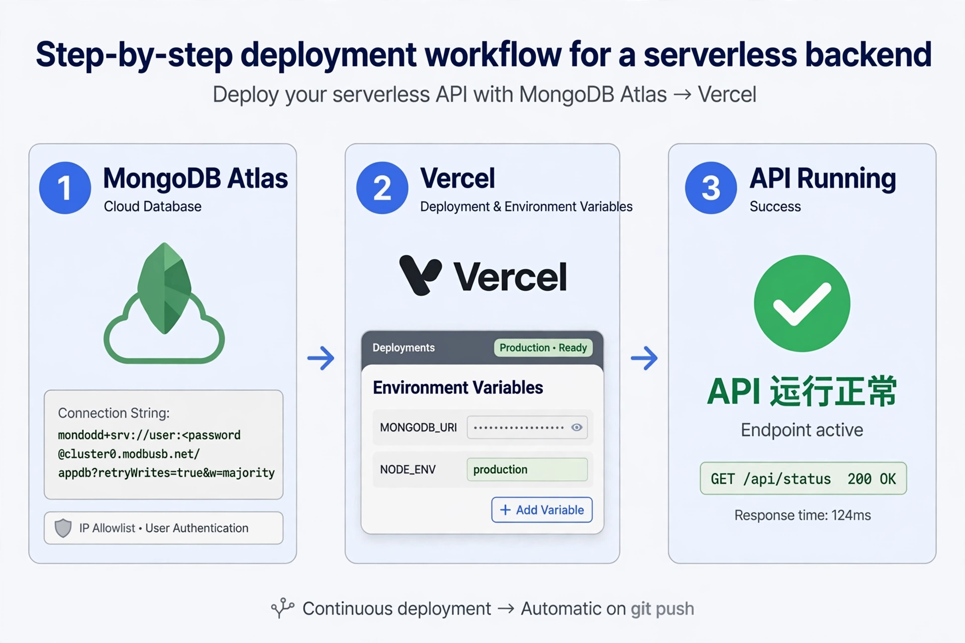 Vercel 部署 Twikoo 后端流程